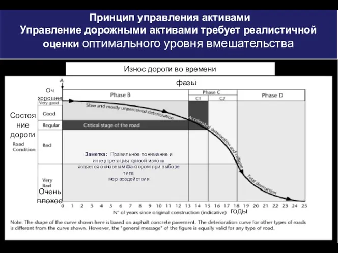 Принцип управления активами Управление дорожными активами требует реалистичной оценки оптимального