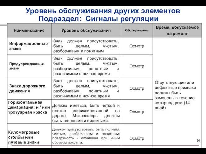 Уровень обслуживания других элементов Подраздел: Сигналы регуляции