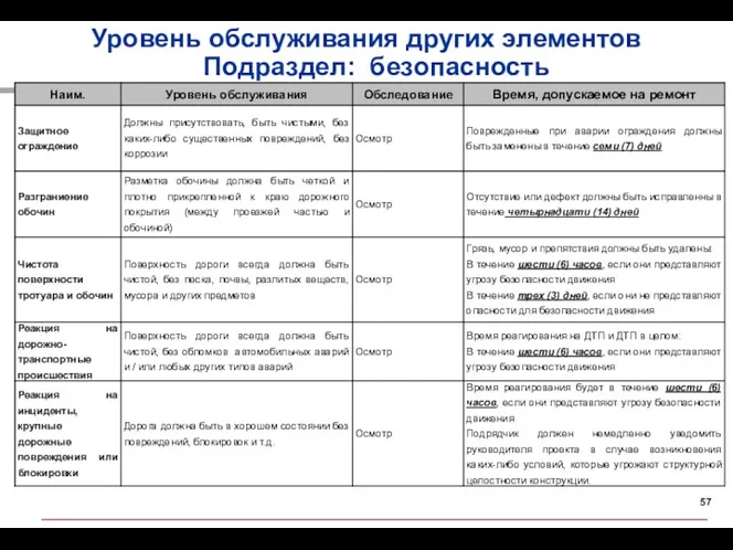 Уровень обслуживания других элементов Подраздел: безопасность