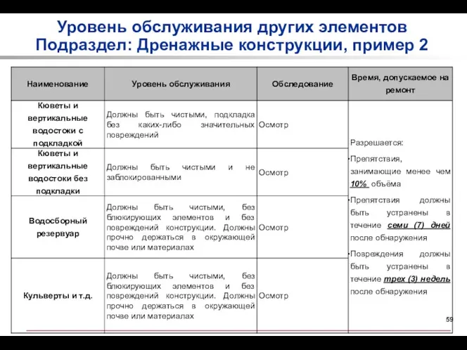 Уровень обслуживания других элементов Подраздел: Дренажные конструкции, пример 2