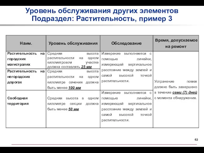 Уровень обслуживания других элементов Подраздел: Растительность, пример 3