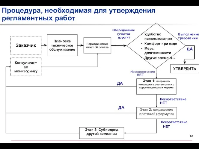 УТВЕРДИТЬ Консультант по мониторингу Обследование (участка дороги) Выполнение требований Заказчик