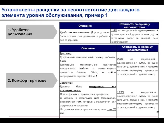 Установлены расценки за несоответствие для каждого элемента уровня обслуживания, пример