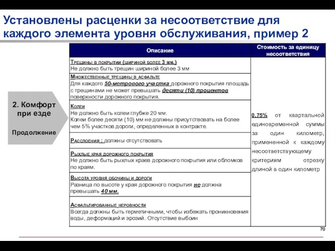 Установлены расценки за несоответствие для каждого элемента уровня обслуживания, пример 2 2. Комфорт при езде Продолжение