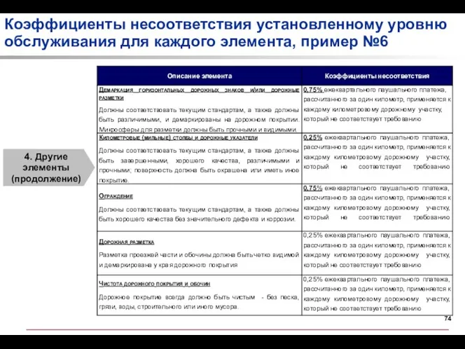 Коэффициенты несоответствия установленному уровню обслуживания для каждого элемента, пример №6 4. Другие элементы (продолжение)