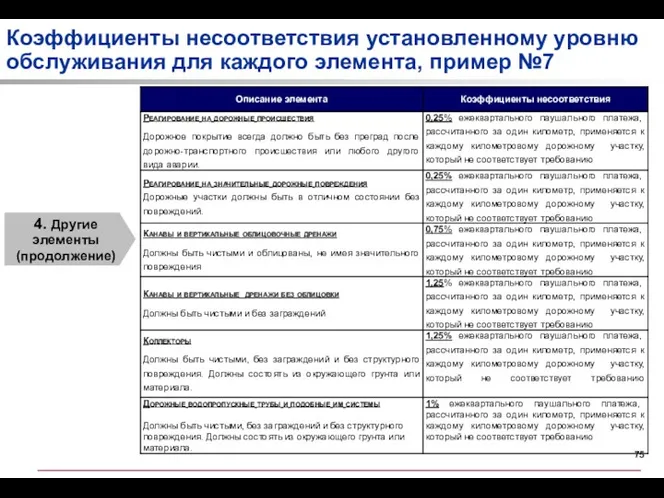 Коэффициенты несоответствия установленному уровню обслуживания для каждого элемента, пример №7 4. Другие элементы (продолжение)