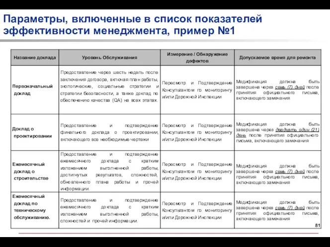 Параметры, включенные в список показателей эффективности менеджмента, пример №1