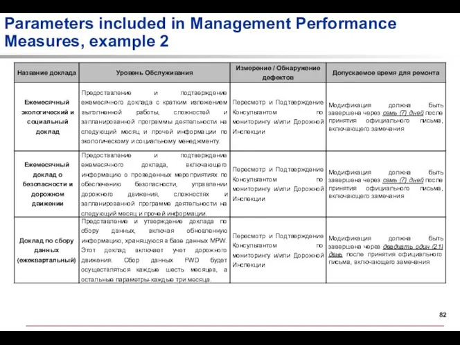 Parameters included in Management Performance Measures, example 2