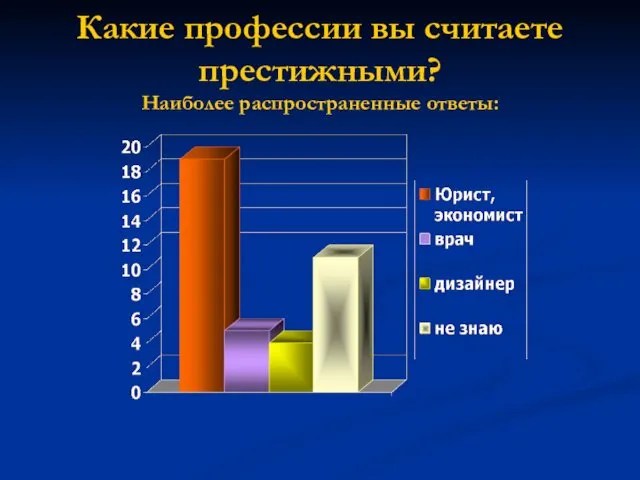 Какие профессии вы считаете престижными? Наиболее распространенные ответы: