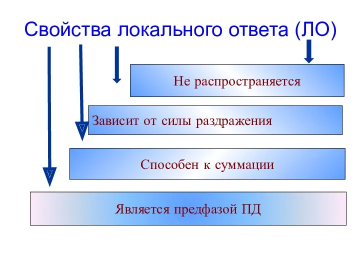 Свойства локального ответа (ЛО) Не распространяется Зависит от силы раздражения Способен к суммации Является предфазой ПД