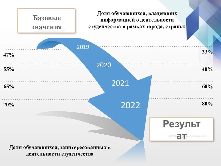 2019 2020 2021 2022 Доля обучающихся, владеющих информацией о деятельности