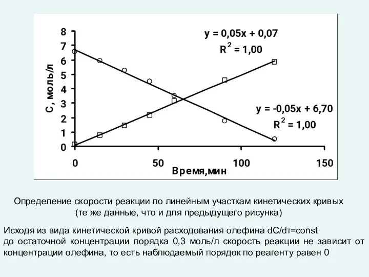 Определение скорости реакции по линейным участкам кинетических кривых (те же