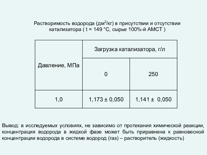 Растворимость водорода (дм3/кг) в присутствии и отсутствии катализатора ( t