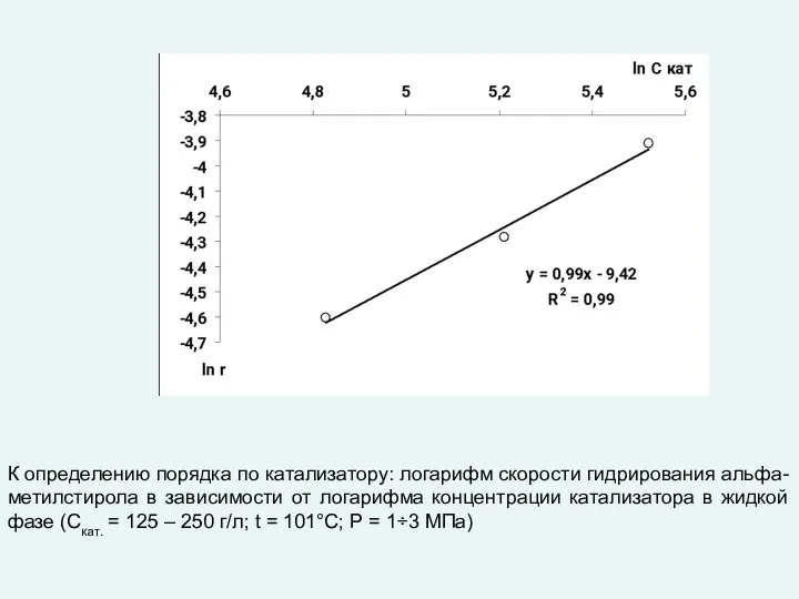 К определению порядка по катализатору: логарифм скорости гидрирования альфа-метилстирола в