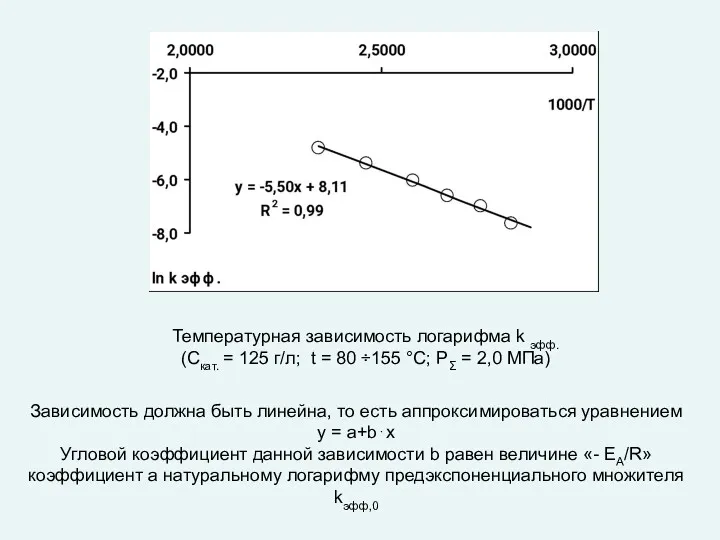 Температурная зависимость логарифма k эфф. (Cкат. = 125 г/л; t