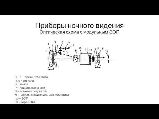 Приборы ночного видения Оптическая схема с модульным ЭОП 1…3 −