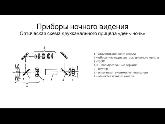 Приборы ночного видения Оптическая схема двухканального прицела «день-ночь» 1 −