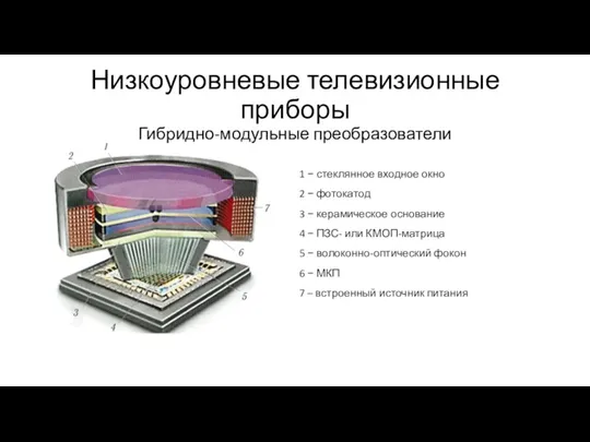 Низкоуровневые телевизионные приборы Гибридно-модульные преобразователи 1 − стеклянное входное окно