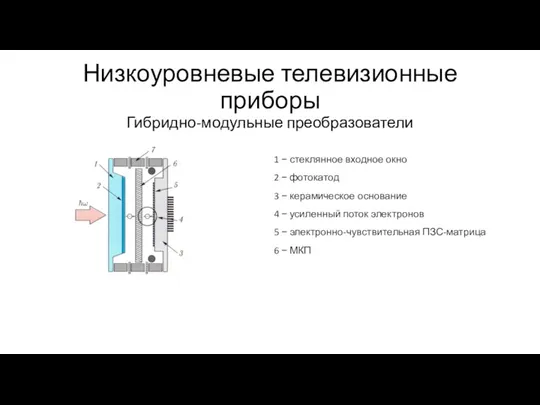 Низкоуровневые телевизионные приборы Гибридно-модульные преобразователи 1 − стеклянное входное окно