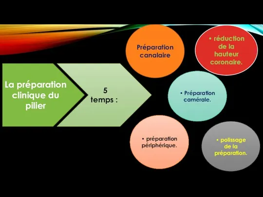 La préparation clinique du pilier 5 temps : Préparation canalaire