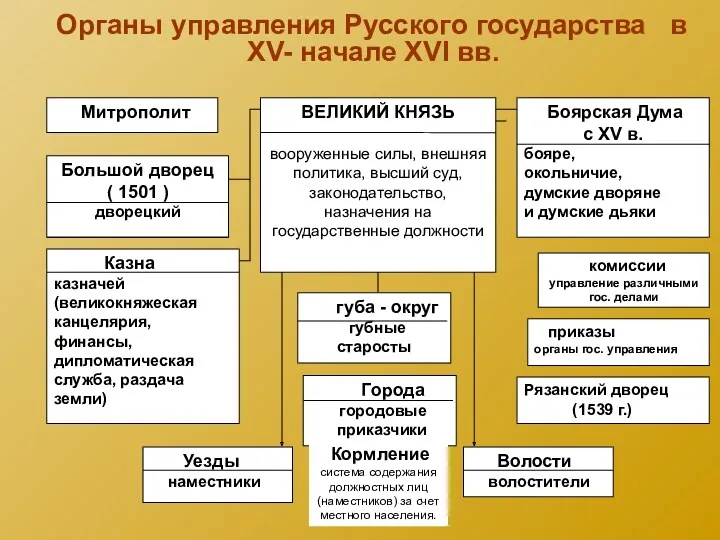 Органы управления Русского государства в XV- начале XVI вв. губа - округ губные старосты