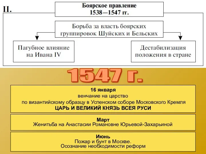 1547 г. 16 января венчание на царство по византийскому образцу в Успенском соборе