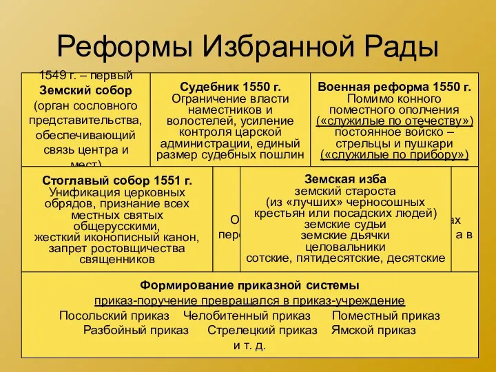 Реформы Избранной Рады 1549 г. – первый Земский собор (орган сословного представительства, обеспечивающий