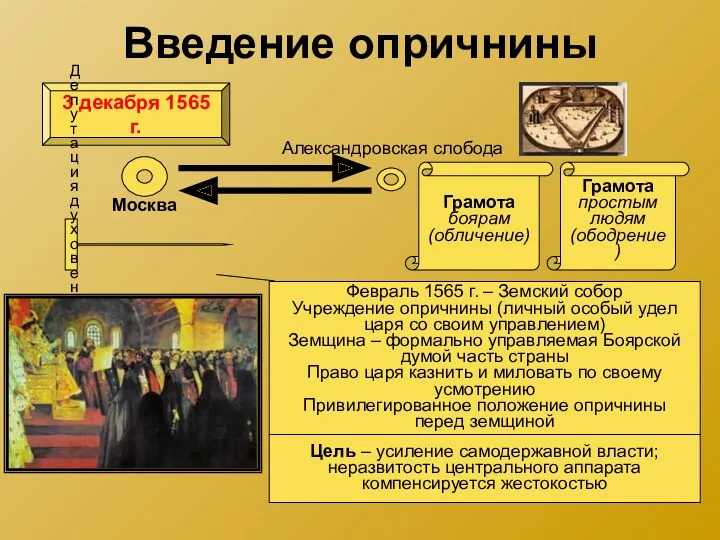 Введение опричнины 3 декабря 1565 г. Москва Александровская слобода Грамота боярам (обличение) Февраль