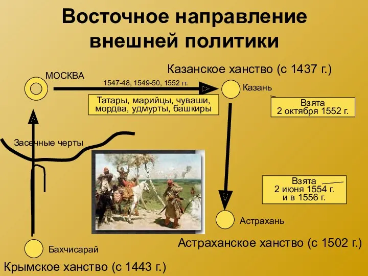 Восточное направление внешней политики Казанское ханство (с 1437 г.) Казань МОСКВА 1547-48, 1549-50,