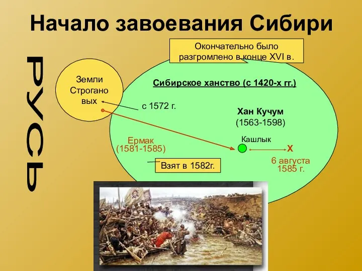 Начало завоевания Сибири Сибирское ханство (с 1420-х гг.) Кашлык Земли Строгановых Хан Кучум