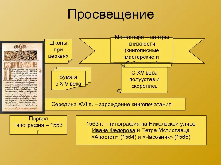 Просвещение Школы при церквях Монастыри – центры книжности (книгописные мастерские и библиотеки) Бумага