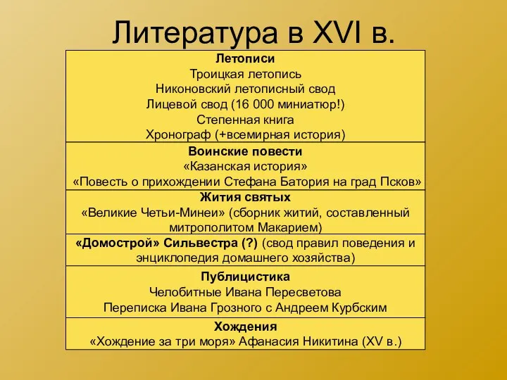 Литература в XVI в. Летописи Троицкая летопись Никоновский летописный свод Лицевой свод (16