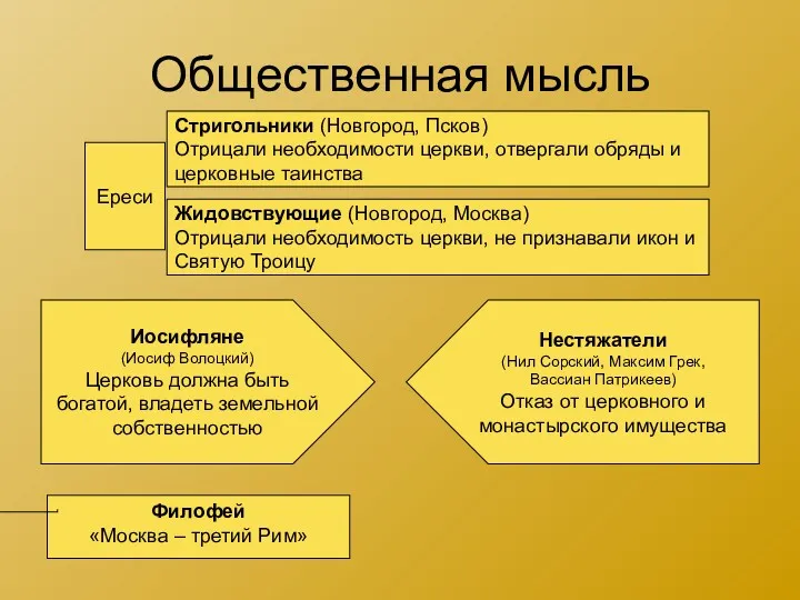 Общественная мысль Ереси Стригольники (Новгород, Псков) Отрицали необходимости церкви, отвергали обряды и церковные