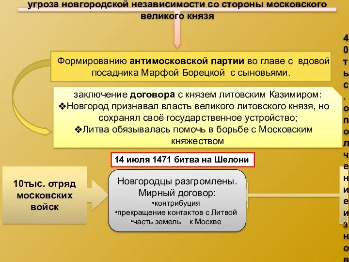 Формированию антимосковской партии во главе с вдовой посадника Марфой Борецкой с сыновьями. заключение