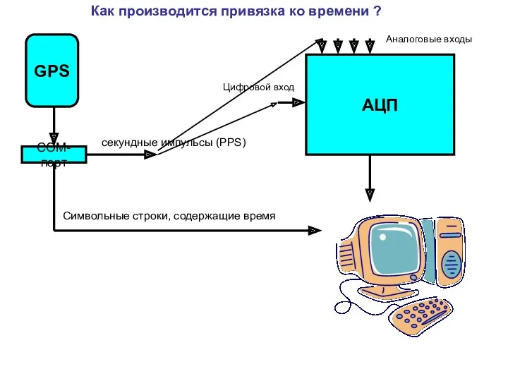 Как производится привязка ко времени ? GPS COM-порт секундные импульсы (PPS) Символьные строки,