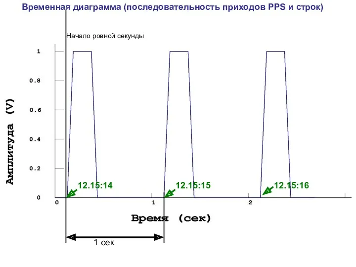 12.15:14 12.15:15 12.15:16 Начало ровной секунды 1 сек Временная диаграмма (последовательность приходов PPS и строк)