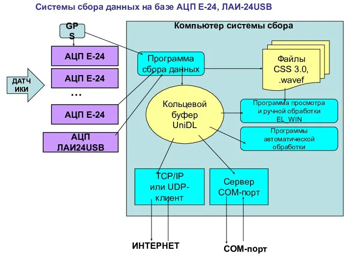 Системы сбора данных на базе АЦП E-24, ЛАИ-24USB АЦП Е-24