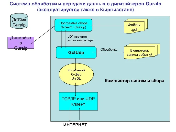 Система обработки и передачи данных с дигитайзеров Guralp (эксплуатируется также в Кыргызстане) Датчик