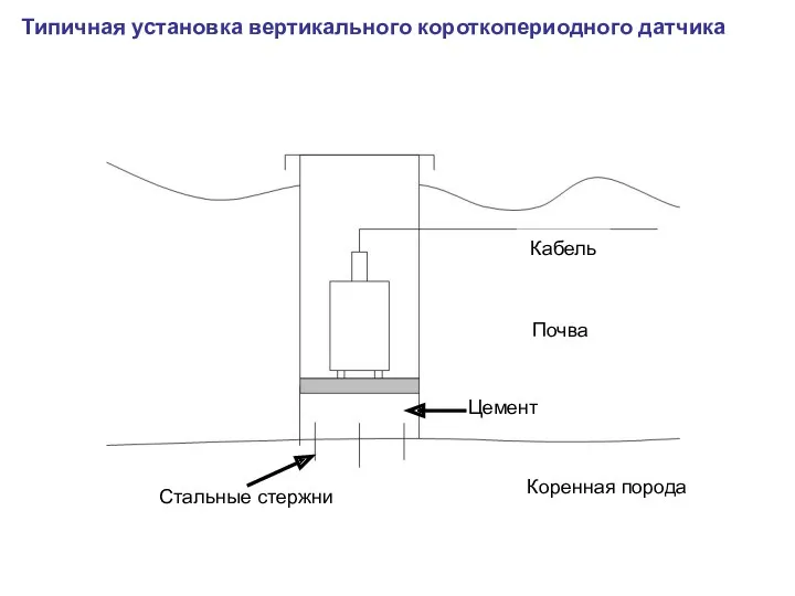 Типичная установка вертикального короткопериодного датчика Кабель Почва Коренная порода Цемент Стальные стержни