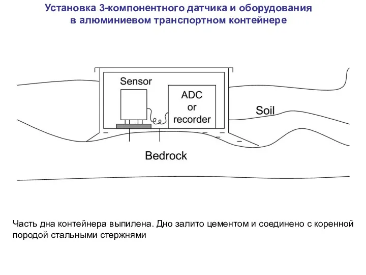 Установка 3-компонентного датчика и оборудования в алюминиевом транспортном контейнере Часть