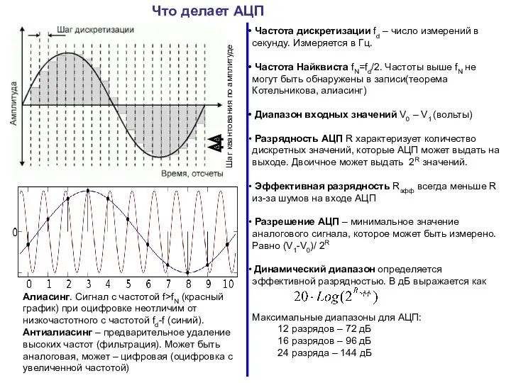 Что делает АЦП Шаг квантования по амплитуде Частота дискретизации fd – число измерений