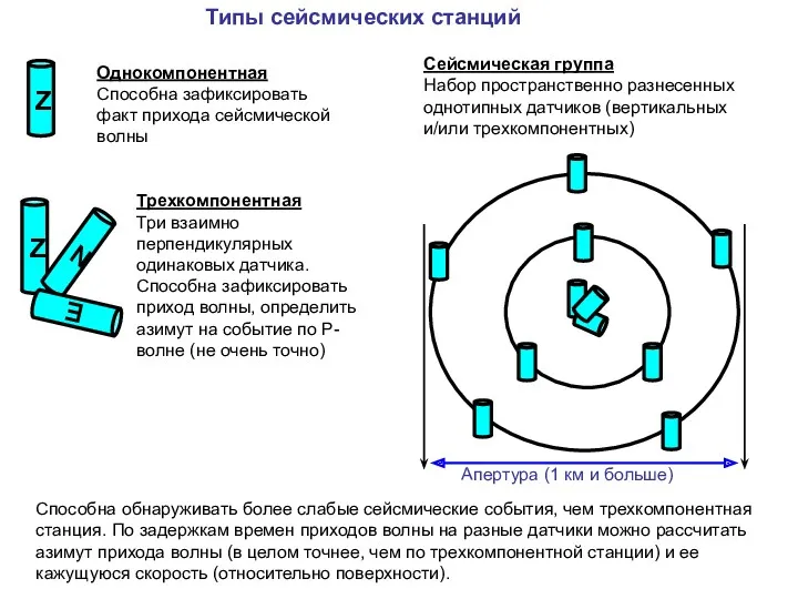 Типы сейсмических станций Z Z N E Однокомпонентная Способна зафиксировать