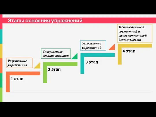 Этапы освоения упражнений Разучивание упражнения Совершенст-вование техники Усложнение упражнений Использование в совместной и самостоятельной деятельности