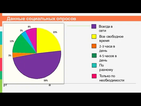 Данные социальных опросов Интернет-ресурсы Учеба Общение Увлечения/спорт Всегда в сети