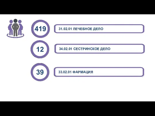 419 12 31.02.01 ЛЕЧЕБНОЕ ДЕЛО 34.02.01 СЕСТРИНСКОЕ ДЕЛО 33.02.01 ФАРМАЦИЯ 39