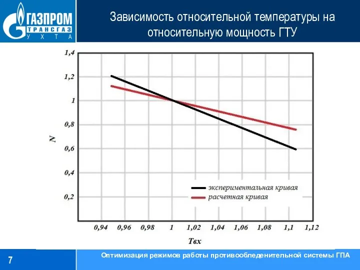 Зависимость относительной температуры на относительную мощность ГТУ Оптимизация режимов работы противообледенительной системы ГПА