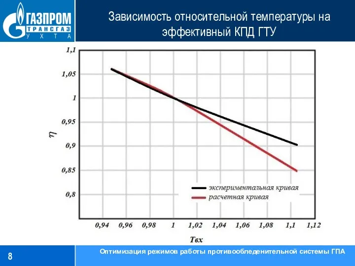 Зависимость относительной температуры на эффективный КПД ГТУ Оптимизация режимов работы противообледенительной системы ГПА