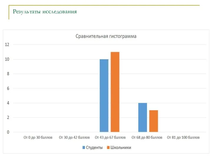 Результаты исследования