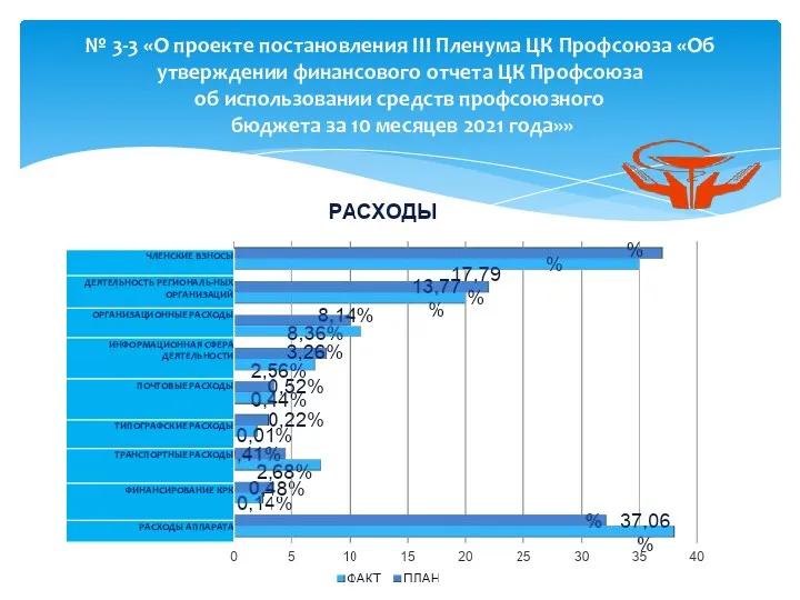 № 3-3 «О проекте постановления III Пленума ЦК Профсоюза «Об