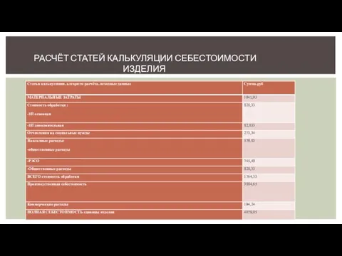 РАСЧЁТ СТАТЕЙ КАЛЬКУЛЯЦИИ СЕБЕСТОИМОСТИ ИЗДЕЛИЯ